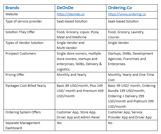 DeOnDe Vs. Ordering.Co - comparison